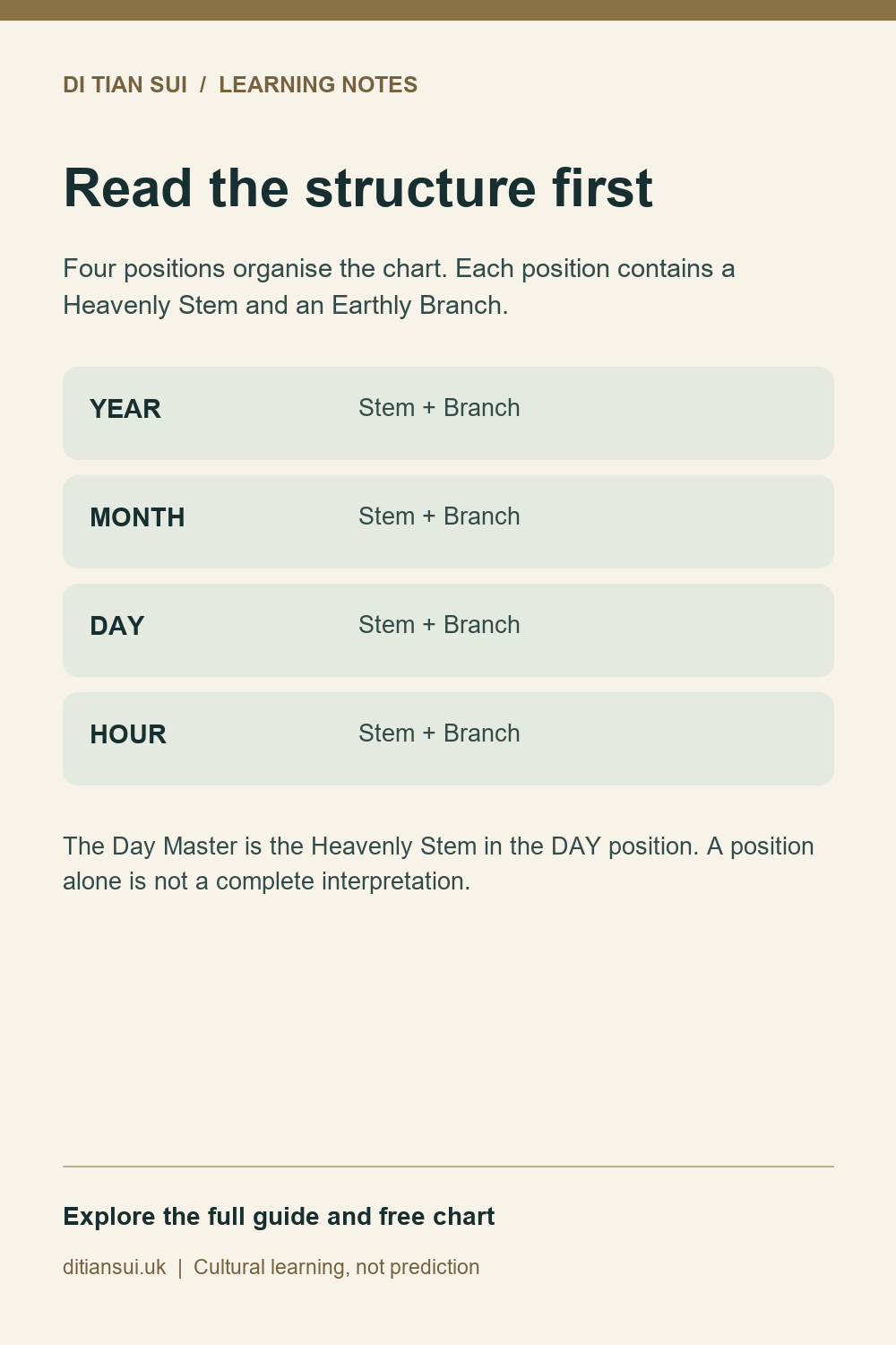 What are the Four Pillars in a BaZi chart?